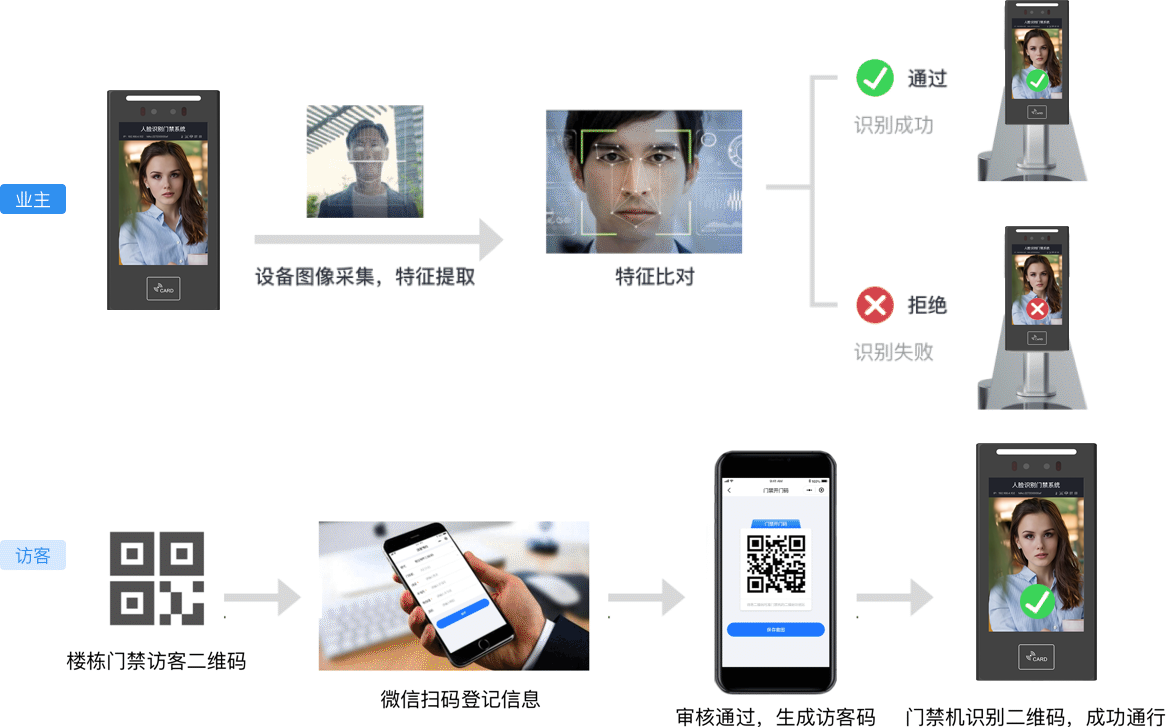 方案架构